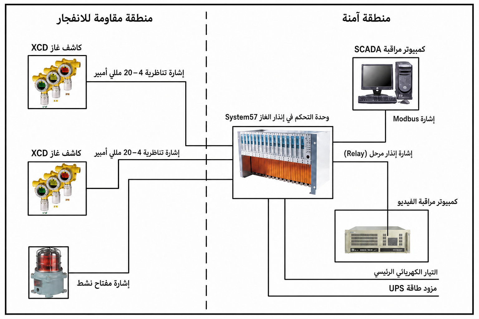 مخطط تخطيطي لنظام مراقبة الغازات في محطة معالجة مياه الصرف الصحي النموذجية